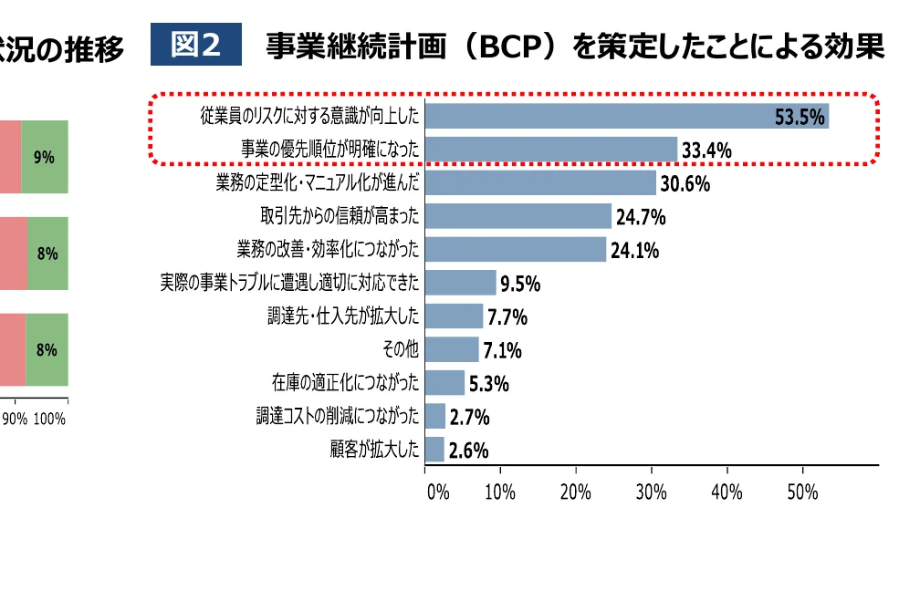事業継続計画（BCP）を策定したことによる効果を示した横棒グラフ