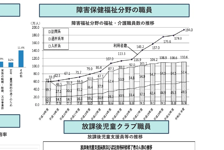 障害福祉分野の職員数と利用者数の推移を示す複合グラフ