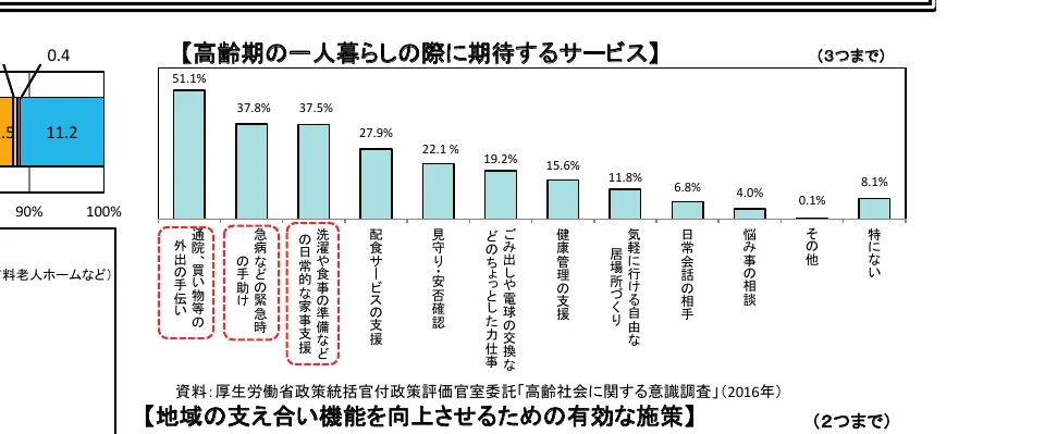 高齢期の一人暮らしの際に期待するサービスに関する棒グラフ