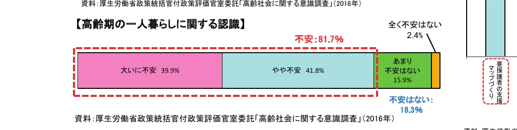 高齢期のひとり暮らしに関する認識の棒グラフ（不安、やや不安、あまり不安はない、不安はないの割合）