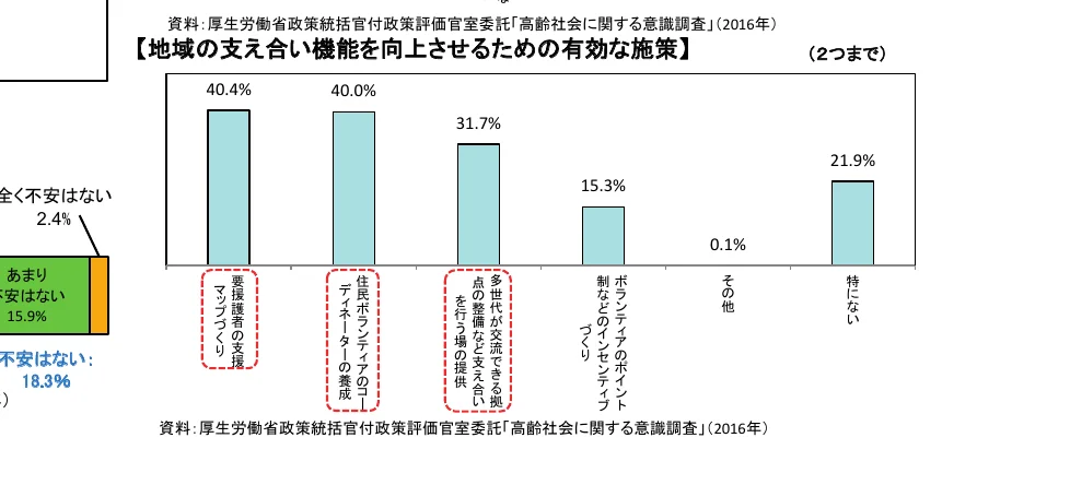 地域における支え合い機能の向上に有効な施策に関する意識調査の棒グラフ