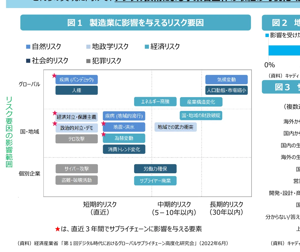 製造業に影響を与えるリスク要因を図示し、リスクの性質（自然、地政学、経済、社会、犯罪）と影響範囲（グローバル、国・地域、個別企業）、および時間軸（短期的、中期的、長期的）との関係性を示した概念図。
