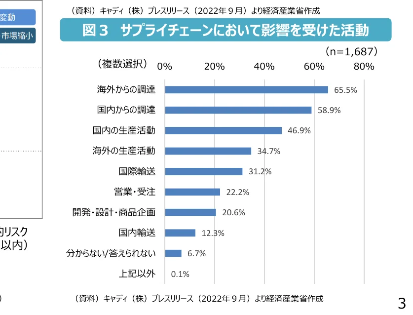 サプライチェーンにおいて影響を受けた活動の割合を示す横棒グラフ