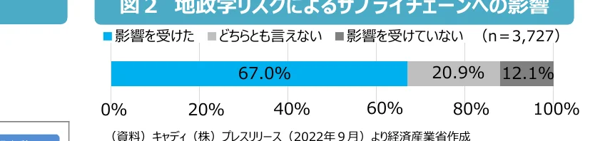 地政学リスクによるサプライチェーンへの影響度合いを示す棒グラフ