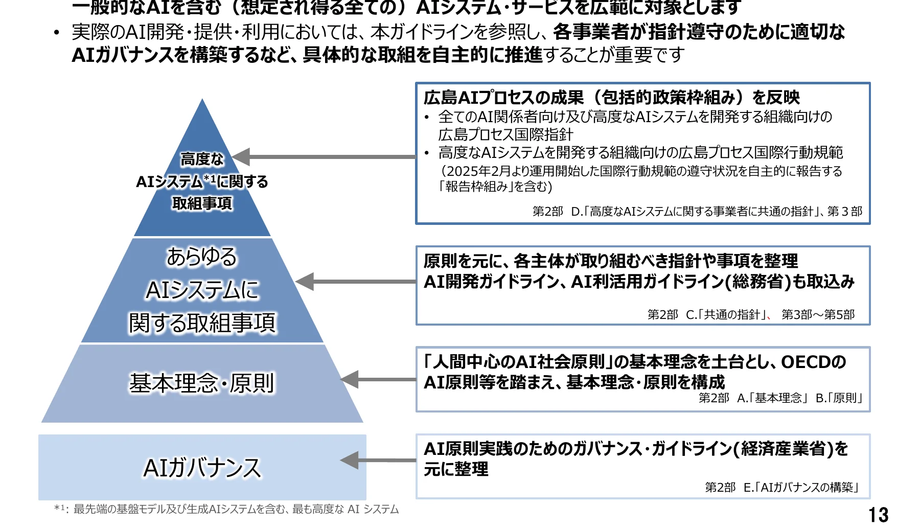AIガバナンスの階層構造と、各階層に対応する取り組みや原則を示す概念図。