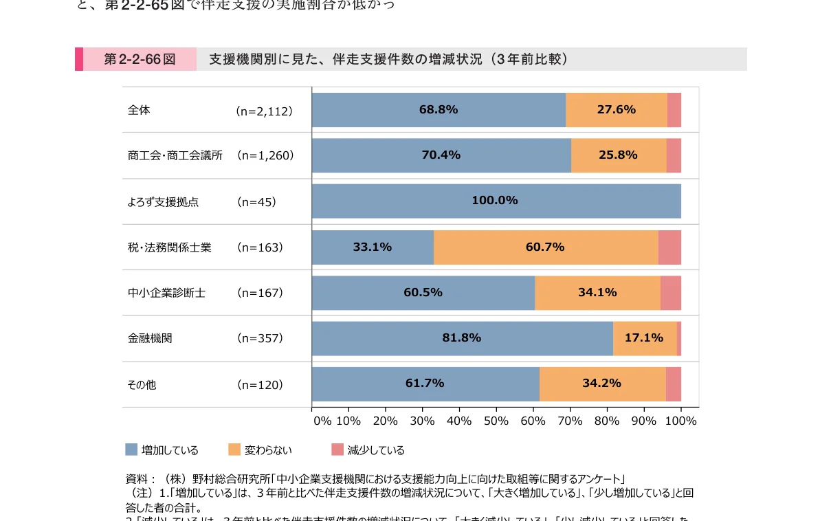 支援機関別に見た、伴走支援件数の増減状況（3年前比較）を示す100%積み上げ横棒グラフ