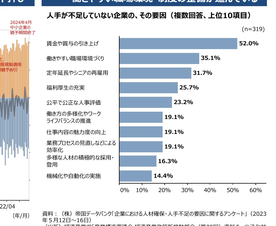 人手不足の要因に関するアンケート結果の棒グラフ（上位10項目）
