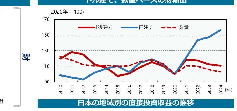 ドル建て、円建て、数量ベースの財輸出の推移（2020年=100）