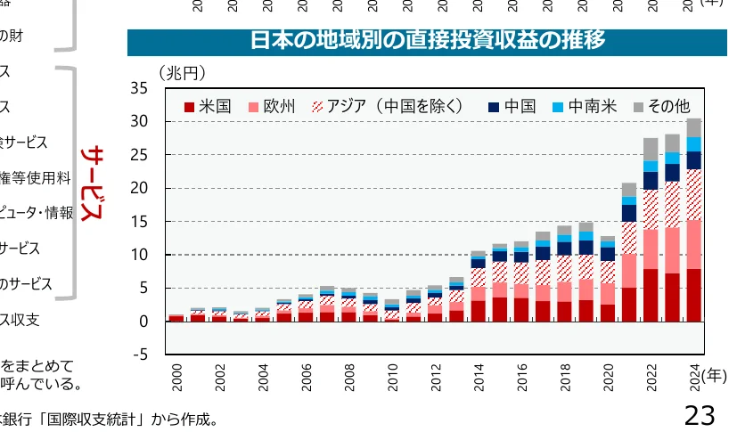 日本の地域別直接投資収益の推移（2000年-2024年）