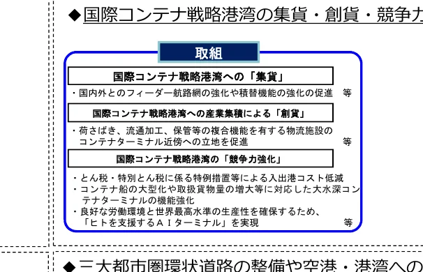 国際コンテナ戦略港湾の集貨・創貨・競争力強化に関する取り組みを図示
