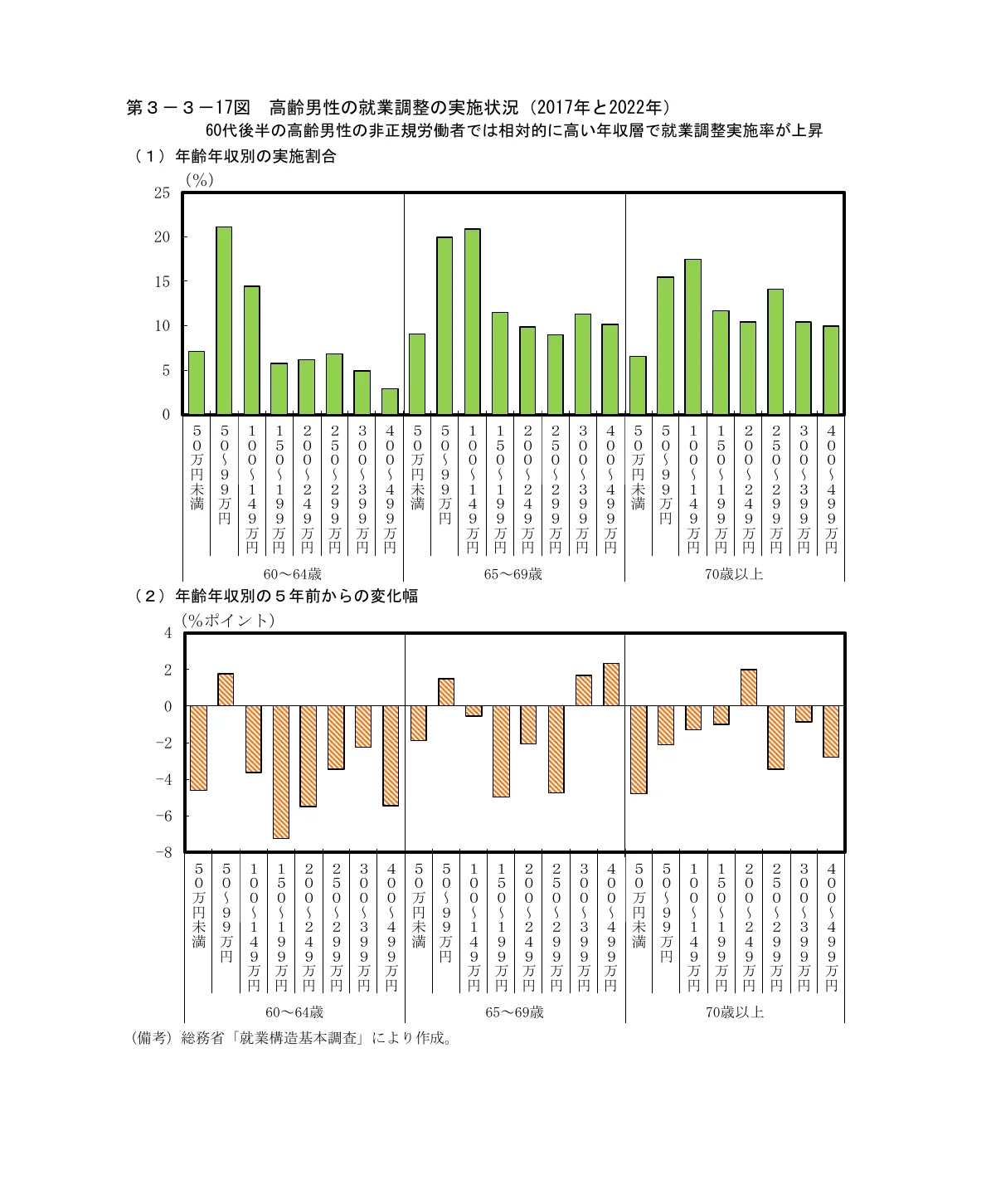 年齢階級別・所得階級別の就業調整実施率と、5年前からの変化幅を示す複合グラフ。