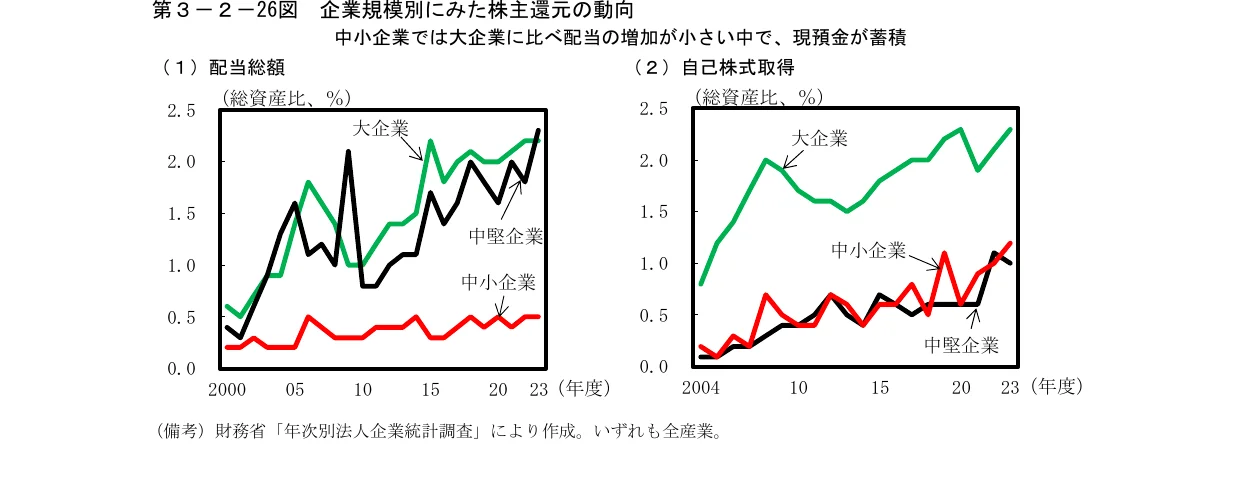 企業規模別にみた株主還元の動向を示す折れ線グラフ。左は配当総額、右は自己株式取得について、大企業、中堅企業、中小企業の3つの区分で、総資産比（%）の推移を2000年頃から2023年頃まで示している。