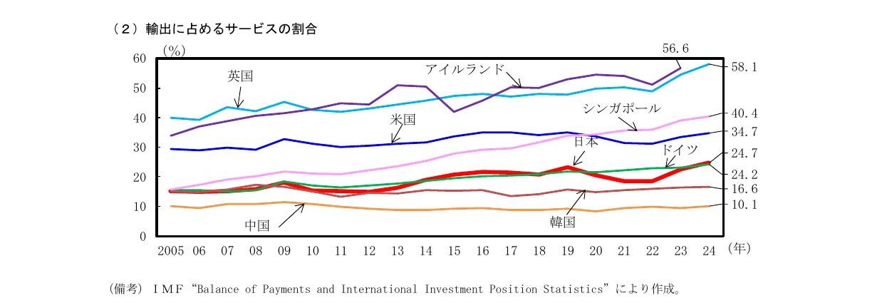各国の輸出に占めるサービスの割合の推移を示す折れ線グラフ（2005年-2024年）