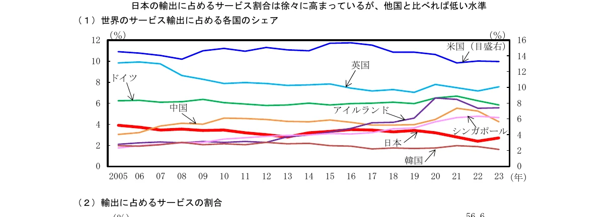 各国のサービス輸出に占めるシェアの推移（2005年～2023年）