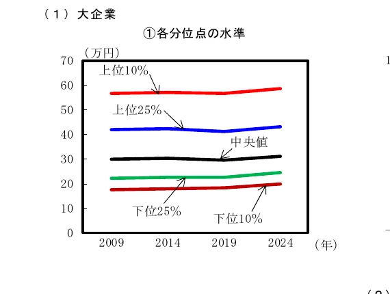企業規模別の水準の推移を示す折れ線グラフ