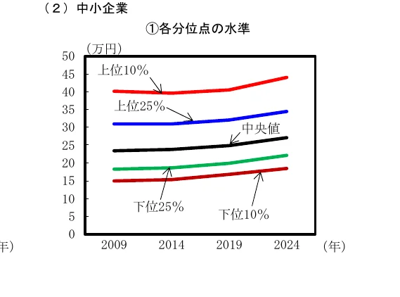 中小企業の各分位点の水準（万円）の推移を示す折れ線グラフ