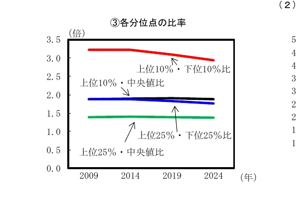各分位点の比率の推移を示す折れ線グラフ