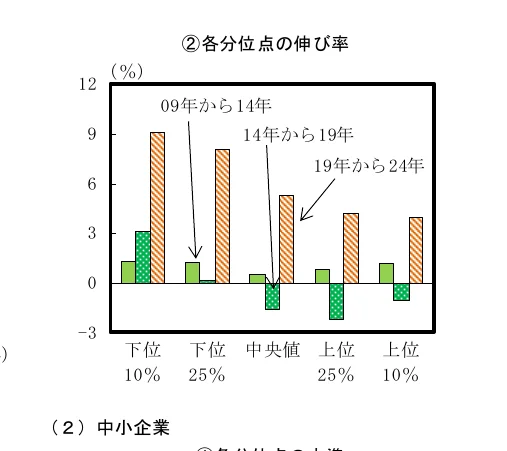 各分位点の伸び率の棒グラフ