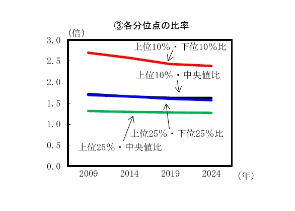 2009年から2024年にかけての各分位点の比率の推移を示す折れ線グラフ