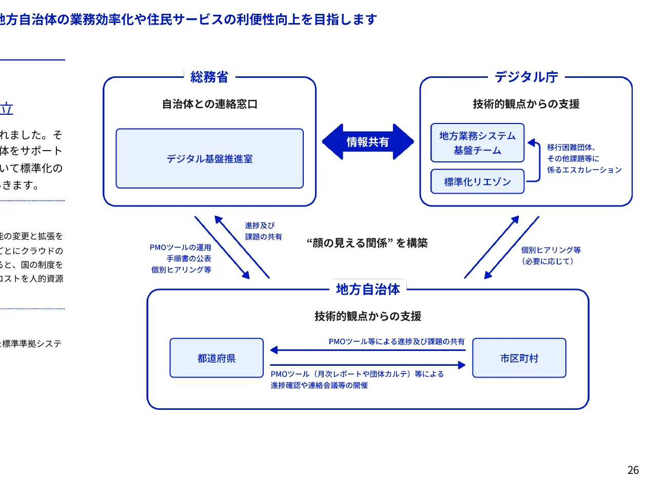 総務省、デジタル庁、地方自治体の連携と情報共有、および地方自治体内の都道府県と市区町村の連携を示すフロー図。