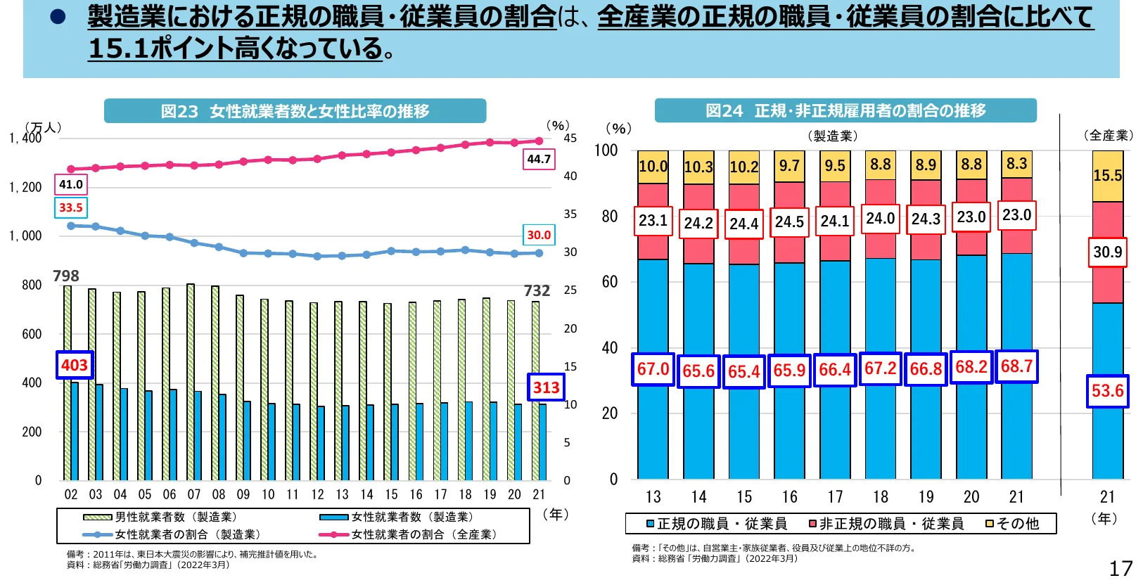 製造業における正規の職員・従業員の割合の推移と、全産業の正規の職員・従業員の割合との比較を示す複合グラフ。