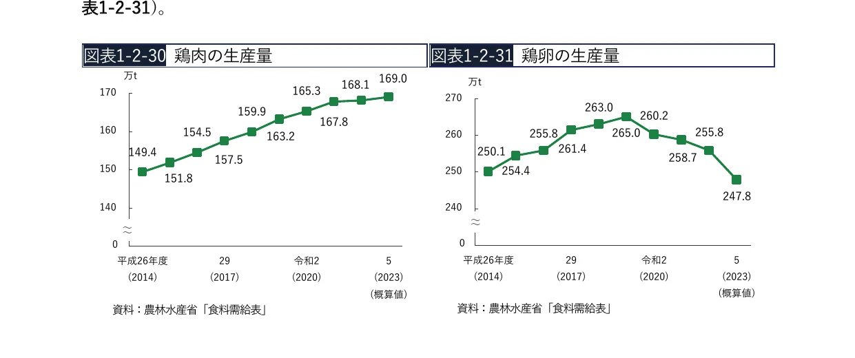 鶏肉と鶏卵の生産量の推移を示す折れ線グラフ
