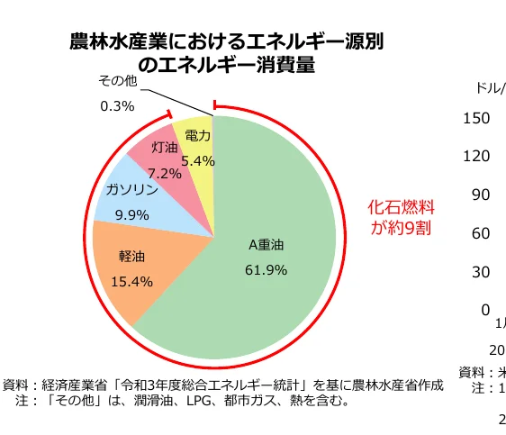 農林水産業におけるエネルギー源別のエネルギー消費量を示す円グラフ。A重油が61.9%を占め、軽油、ガソリン、灯油、電力、その他と続く。