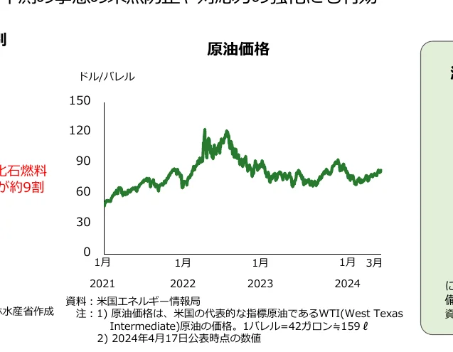 原油価格の推移を示す折れ線グラフ