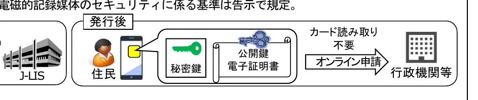 J-LISから住民への発行後、住民がスマートフォンで秘密鍵と公開鍵・電子証明書を利用し、行政機関等へオンライン申請する流れを示すフロー図。