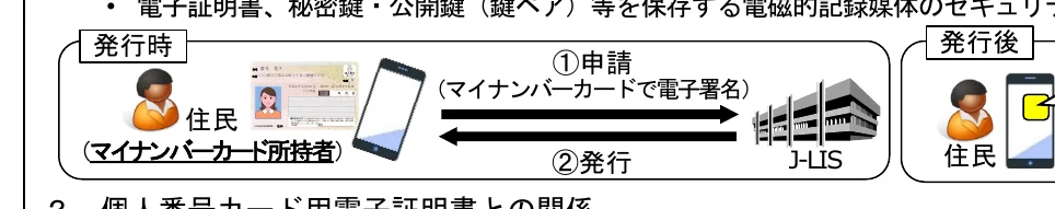 マイナンバーカードを用いた電子署名の発行プロセスを示すフロー図