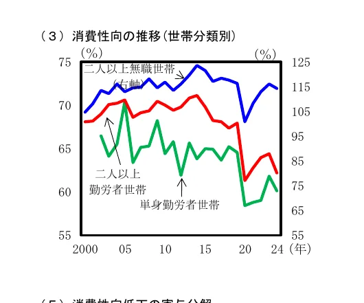 世帯分類別の消費性向の推移を示す折れ線グラフ