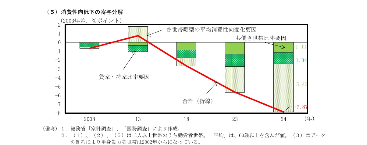 消費性向低下の寄与分解を示す複合グラフ（棒グラフと折れ線グラフ）