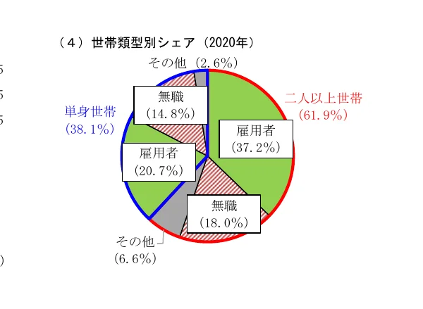 世帯類型のシェアを示す円グラフ（2020年）