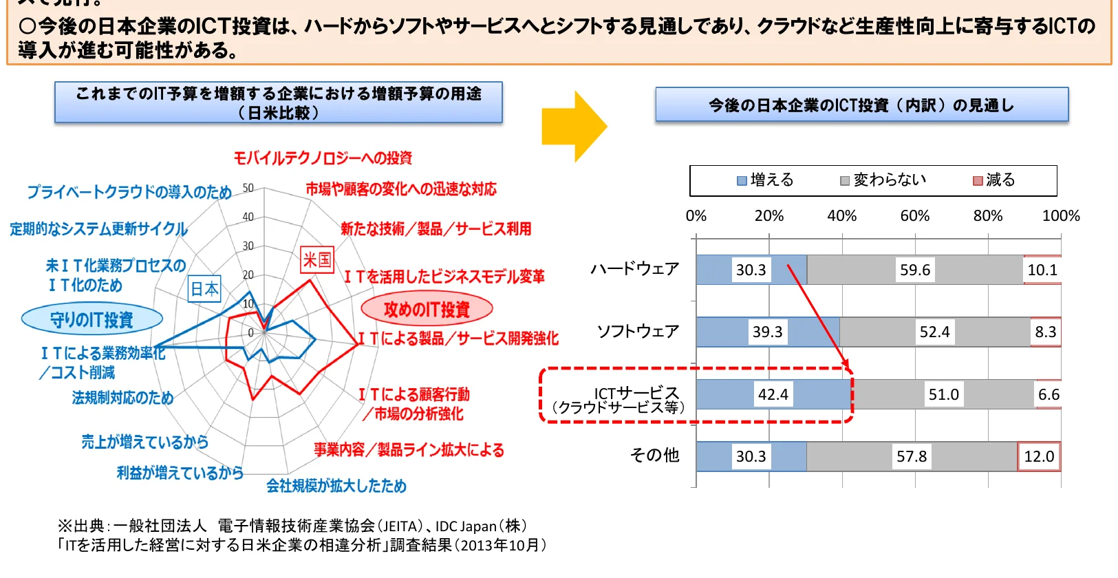 日本のIT投資の目的と今後のICT投資の見通しを示す複合グラフ