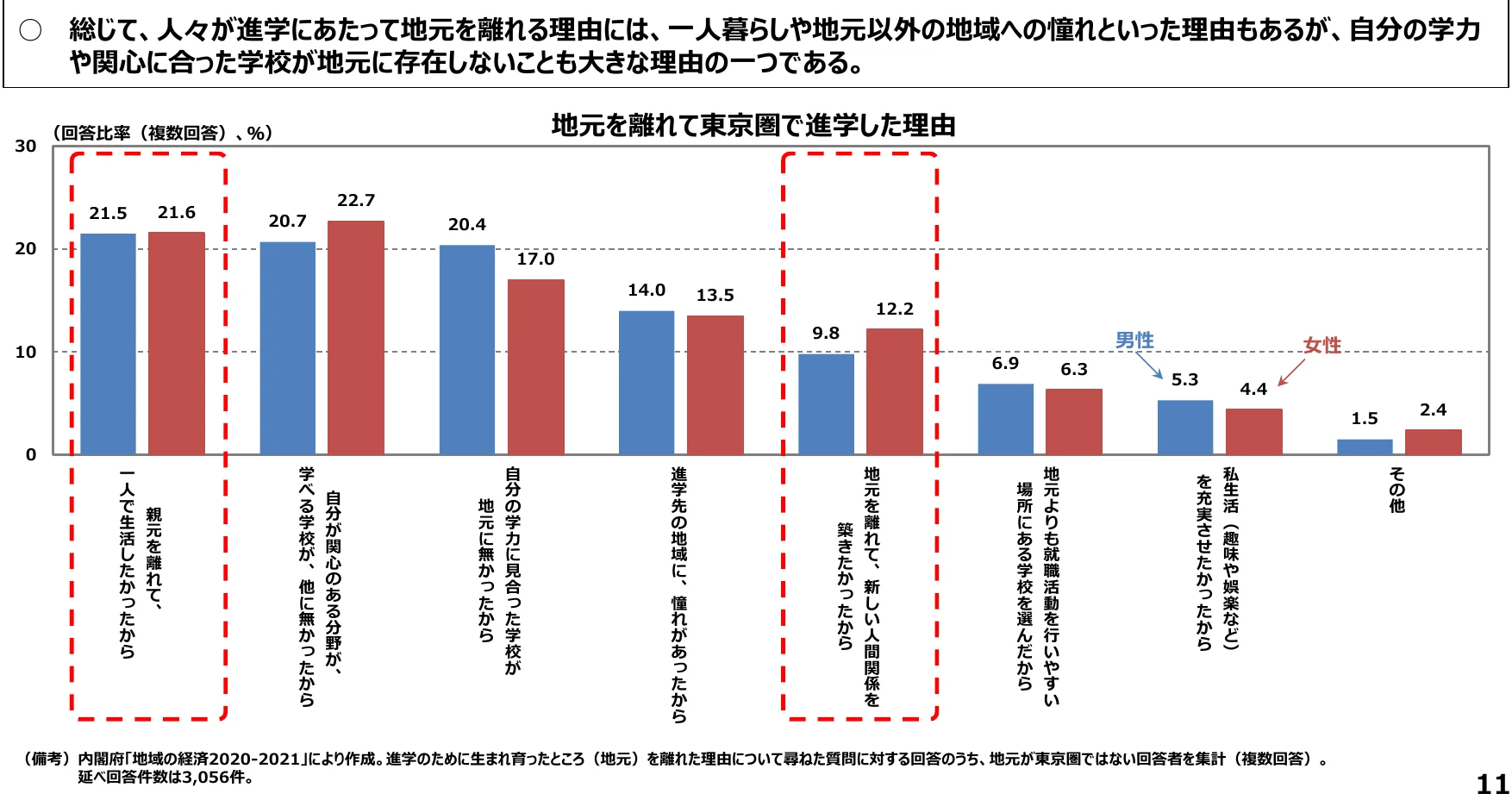 進学理由別の回答率を示す棒グラフ。男女別に集計されている。