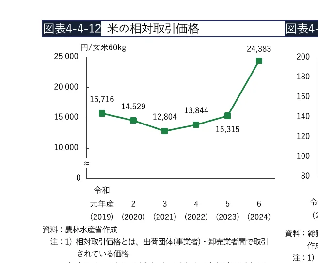米の相対取引価格の推移（2019年～2024年）