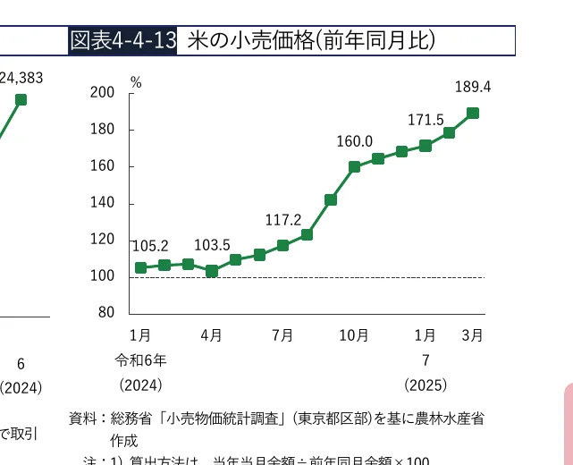 米の小売価格（前年同月比）の推移を示す折れ線グラフ