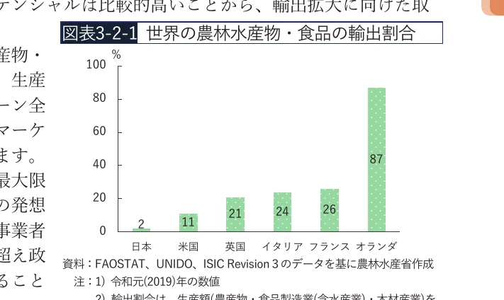 世界の農林水産物・食品の輸出割合を示す棒グラフ