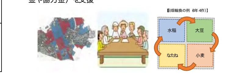 水稲、大豆、菜種、小麦の4年間の輪作例を示すフロー図
