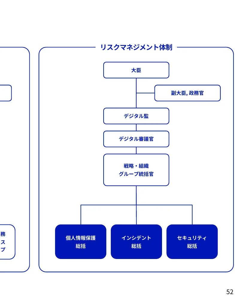 リスクマネジメント体制の組織図