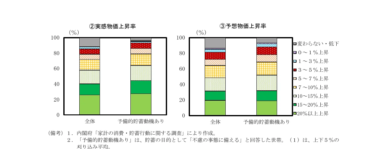 実質物価上昇率と予想物価上昇率の積み上げ棒グラフ