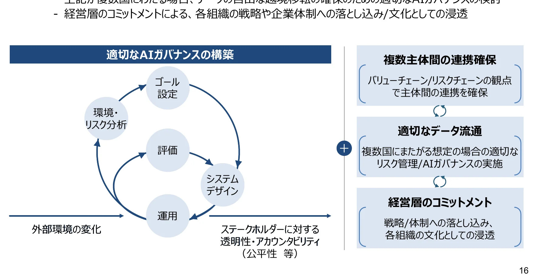 AIガバナンスの構築プロセスを示すフロー図。目標設定、環境・リスク分析、評価、システムデザイン、運用といった要素が循環し、外部環境の変化やステークホルダーへの透明性・アカウンタビリティに影響される。