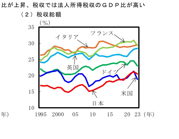 複数の国の税収総額のGDP比の推移を示す折れ線グラフ