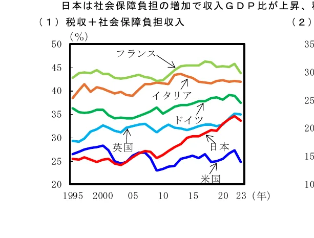 日本を含む複数の国の税収と社会保障負担のGDP比の推移を示す折れ線グラフ