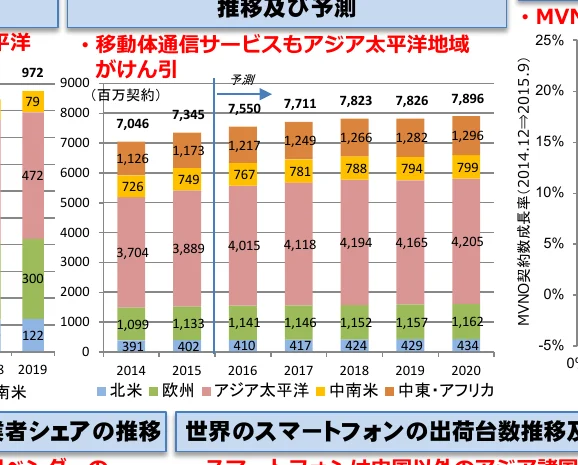 移動体通信サービス契約数（百万円契約）の推移と予測、地域別内訳（北米、欧州、アジア太平洋、中南米、中東・アフリカ）