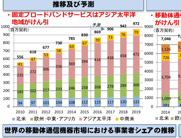 地域別の固定ブロードバンドサービスと移動体通信機器市場の事業者シェアの推移及び予測を示す複合グラフ