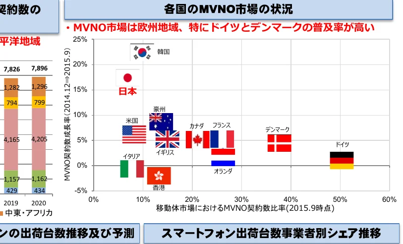 各国のMVNO市場の状況を示す複合グラフ。縦軸はMVNO契約数成長率（2014.12⇒2015.9）、横軸は移動体市場におけるMVNO契約数比率（2015.9時点）で、各国の国旗と名称が表示されている。左側には、中東・アフリカ地域の契約数推移を示す積み上げ棒グラフ（2019年、2020年）も含まれている。