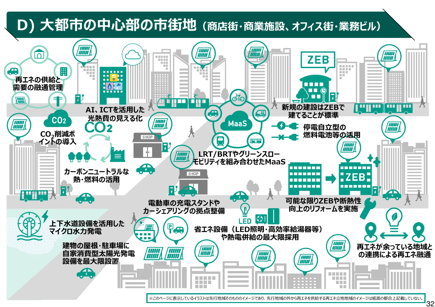 大都市の中心部の市街地における再生可能エネルギーの活用や省エネルギー化に関する概念図