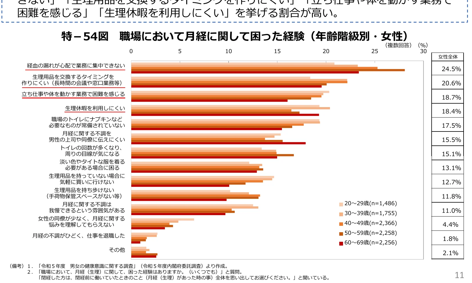 年齢階級別の女性が職場で生理に関して困った経験の割合を示す横棒グラフ。