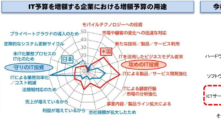 IT予算を増額する企業における増額予算の用途を、日本と米国で比較したレーダーチャートを含むインフォグラフィック。
